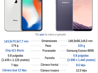 iPhone X vs Samsung Galaxy S8, ¿cuál es mejor?