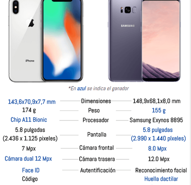 iPhone X vs Samsung Galaxy S8, ¿cuál es mejor?